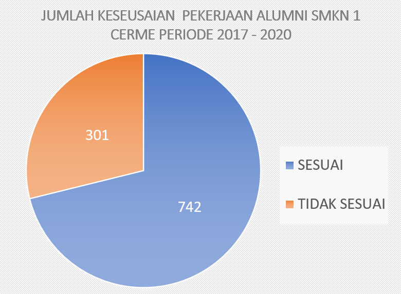 Tabel Linieritas Pekerjaan Alumni Smkn 1 Cerme Periode 2017 - 2019