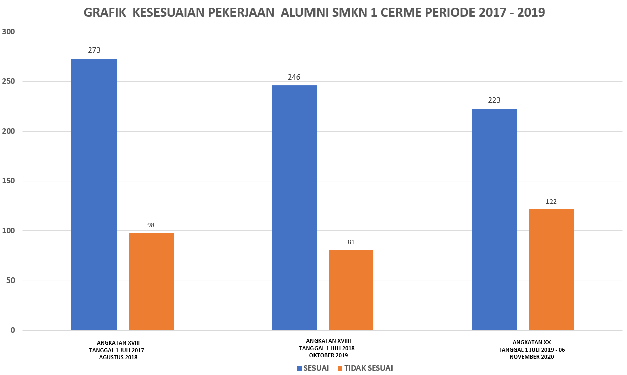 Tabel Linieritas Pekerjaan Alumni Smkn 1 Cerme Periode 2017 - 2019