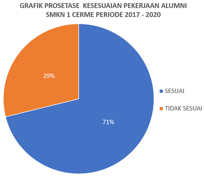 Tabel Linieritas Pekerjaan Alumni Smkn 1 Cerme Periode 2017 - 2019