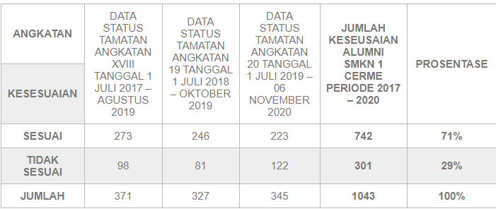 Tabel Linieritas  Pekerjaan Alumni SMKN 1 Cerme Periode 2017 - 2020